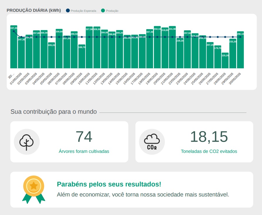 Dashboard de geração